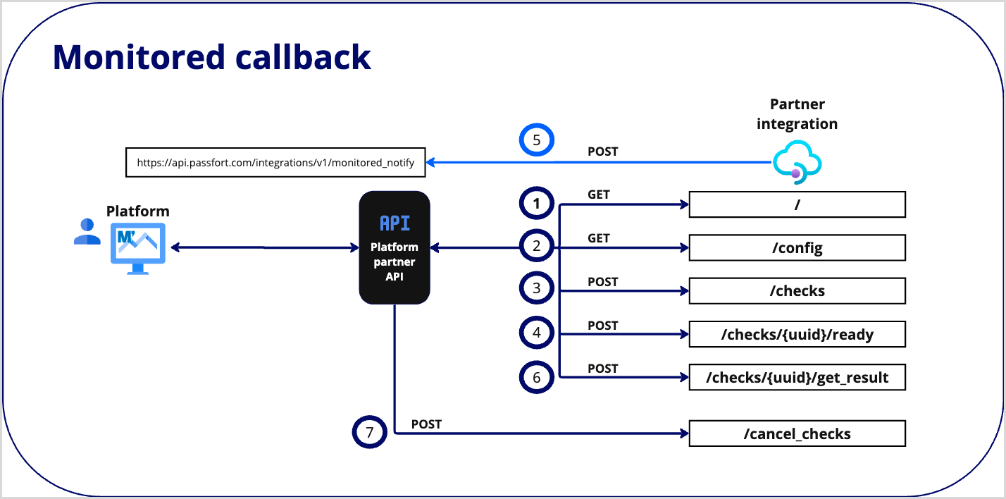 Partner_Experience_request_response_workflow_monitoredcallback.png Partner_Experience_request_response_workflow_monitoredcallback.png