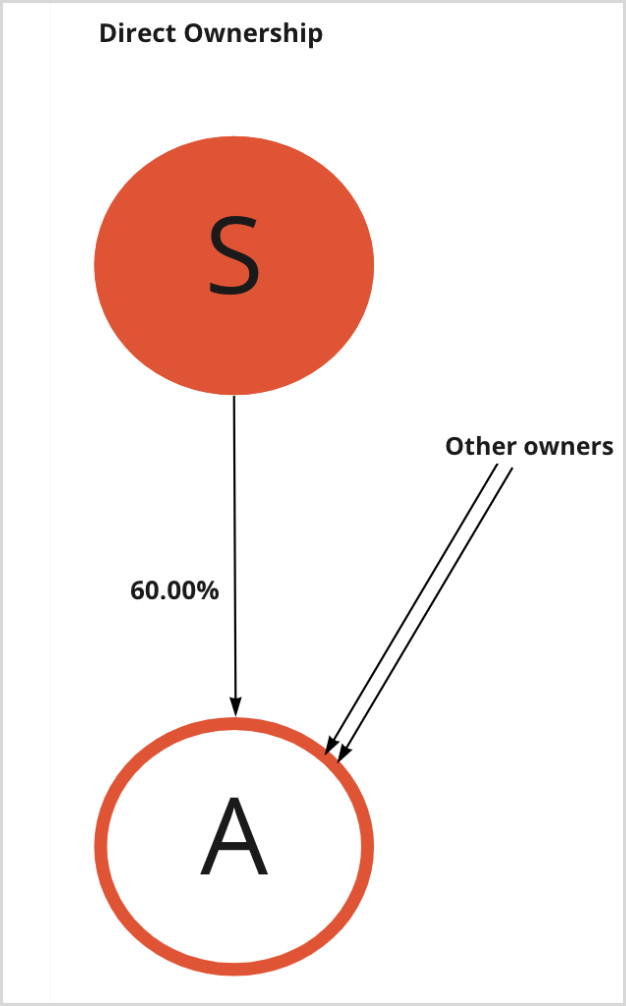 Sanctions360_Ownership_definitions_Direct_ownership.png Sanctions360 definition of direct ownership