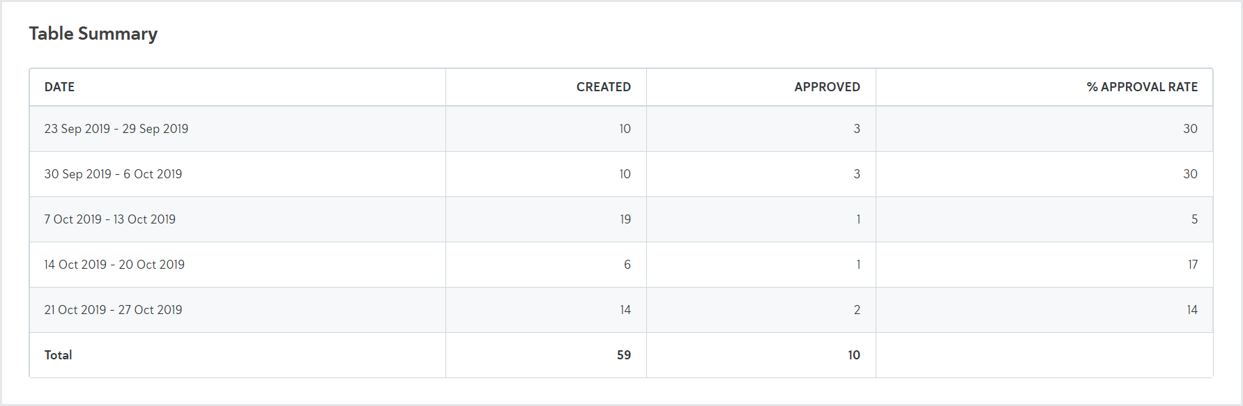 Reporting_Applications approval rate table summary Reporting_Applications approval rate table summary