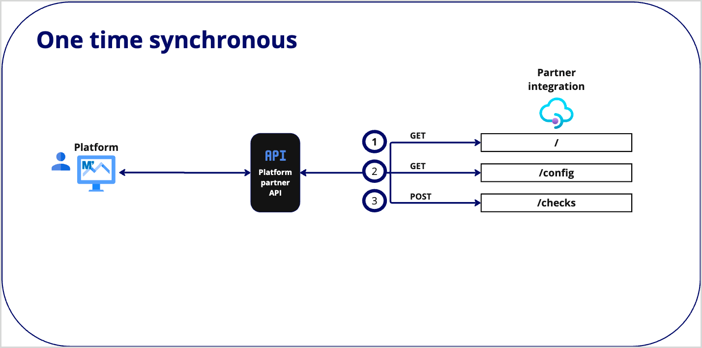 Partner_Experience_request_response_workflow_onetimesynchronous.png Partner_Experience_request_response_workflow_onetimesynchronous.png