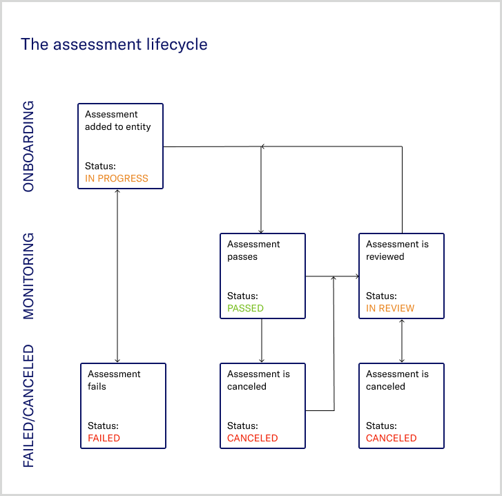 Assessment_lifecycle.png Diagram showing the assessment lifecycle.