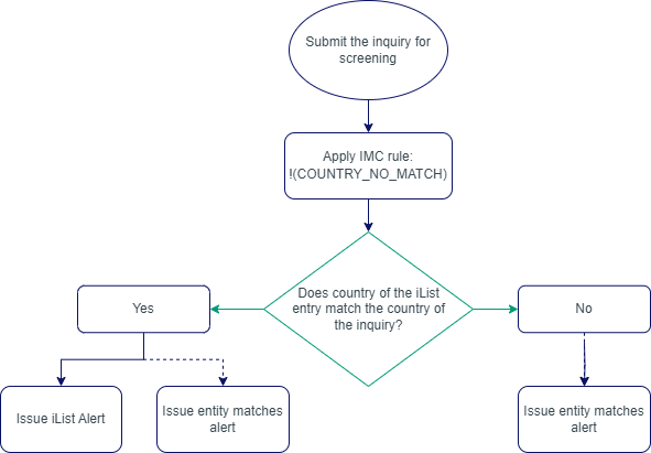 Diagram_RestrictedcountryiList_drawio__1_.png Matching Process on a Restricted Country iList