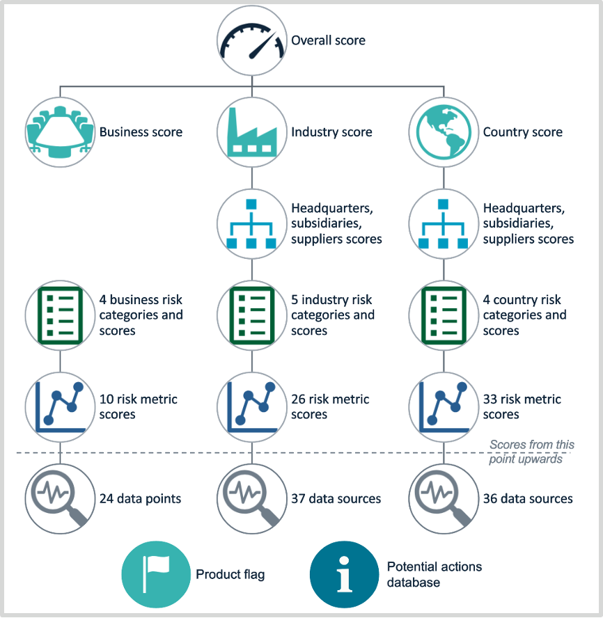 Forced_labor_risk_assessment_model_structure.png A diagram of the contributory factors leading to the overall score in the Forced labor risk assessment.