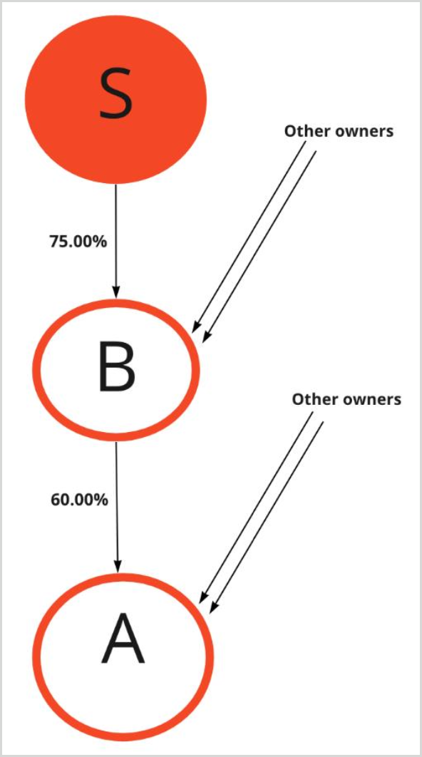 Sanctions360_Ownership_definitions_Single_path_indirect_ownership.png Sanctions360 definition of single-path indirect ownership