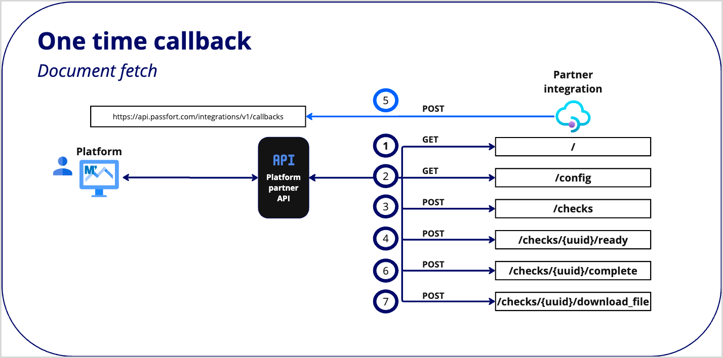 Partner_Experience_request_response_workflow_onetimecallback_docfetch.png Partner_Experience_request_response_workflow_onetimecallback_docfetch.png