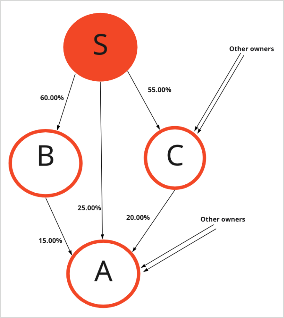 Sanctions360_Ownership_definitions_Multiple_path_indirect_ownership.png Sanctions360 definition of multiple-path indirect ownership