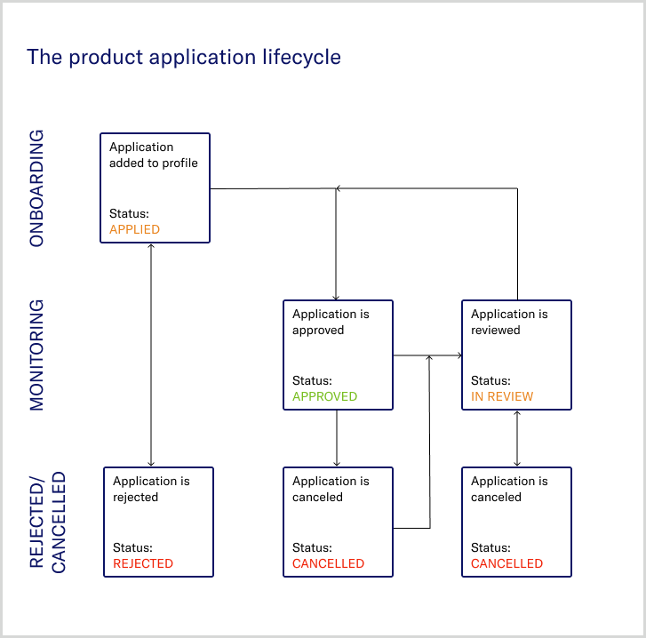 Application_lifecycle.png Application_lifecycle.png