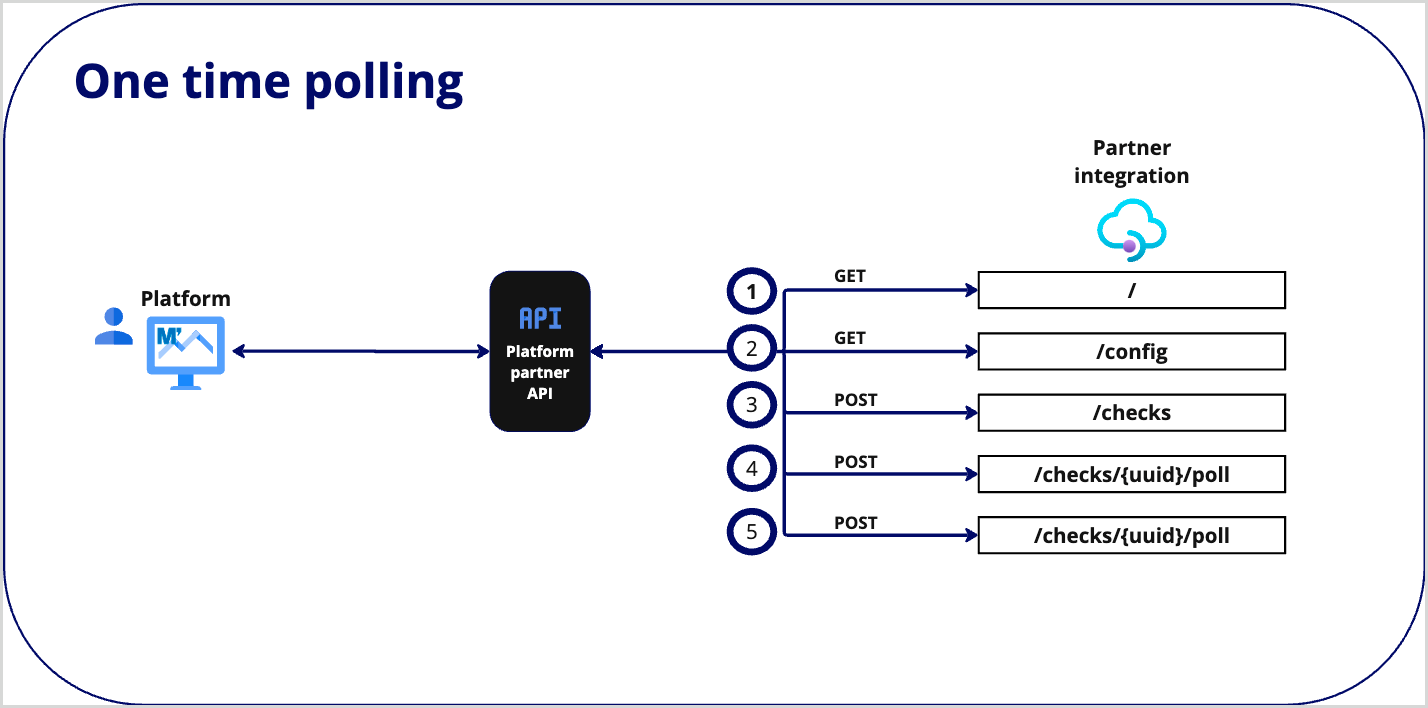Partner_Experience_request_response_workflow_onetimepolling.png Partner_Experience_request_response_workflow_onetimepolling.png