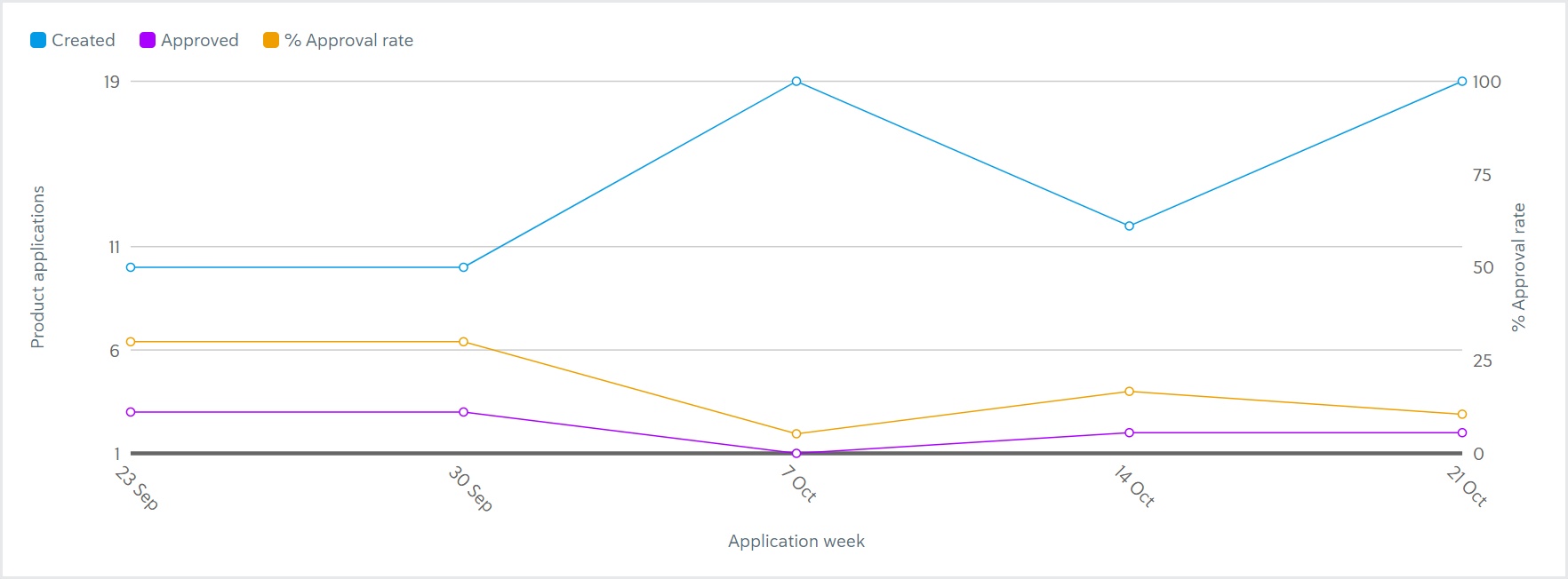 Reporting_Applications approval rate chart Reporting_Applications approval rate chart