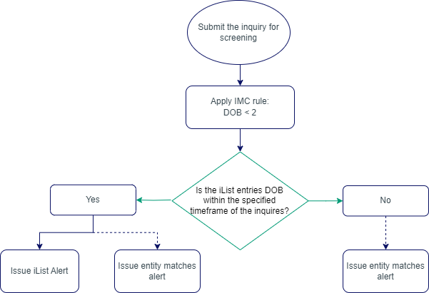 Diagram_restictedDOBiList_drawio.png Matching Process on a Restricted iList