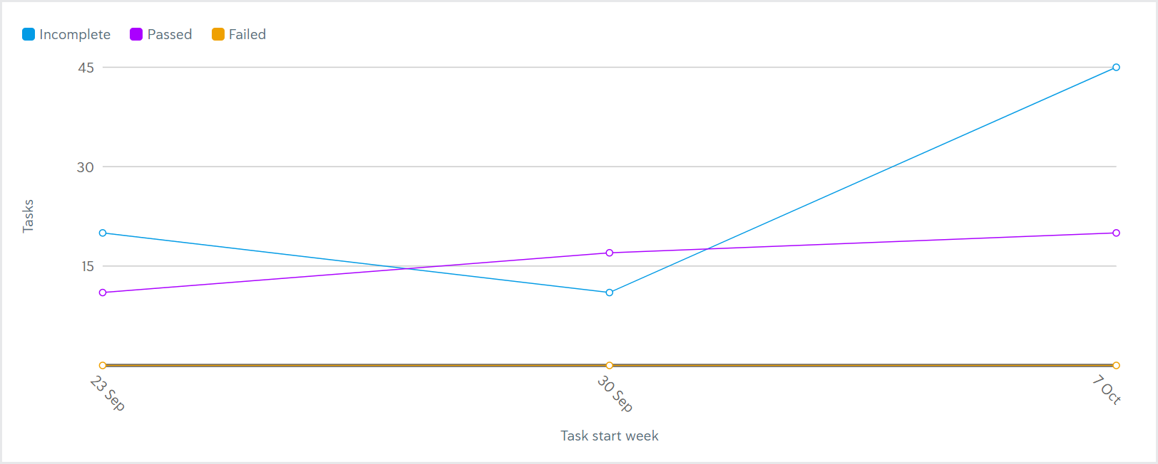 Reporting_Task start week chart Reporting_Task start week chart