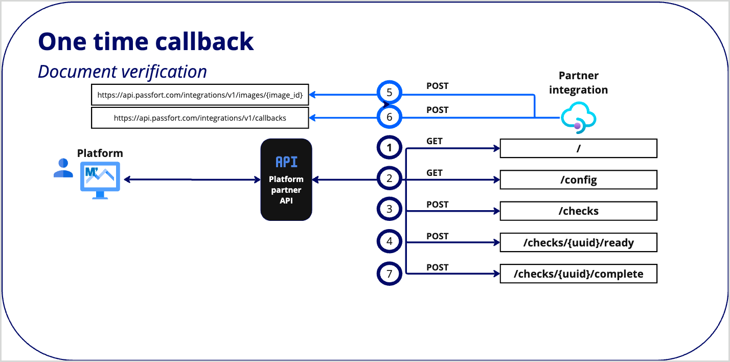 Partner_Experience_request_response_workflow_onetimecallback_docverification.png Partner_Experience_request_response_workflow_onetimecallback_docverification.png