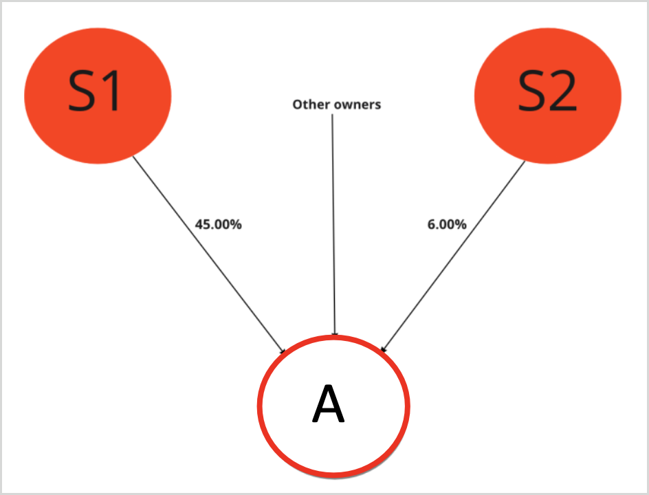 Sanctions360_Ownership_definitions_Aggregated_ownership.png Sanctions360 definition of aggregated ownership