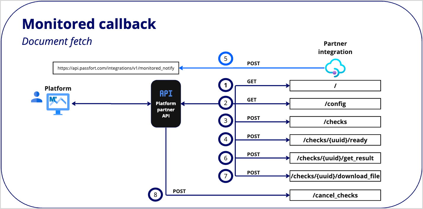 Partner_Experience_request_response_workflow_monitoredcallback_docfetch.png Partner_Experience_request_response_workflow_monitoredcallback_docfetch.png