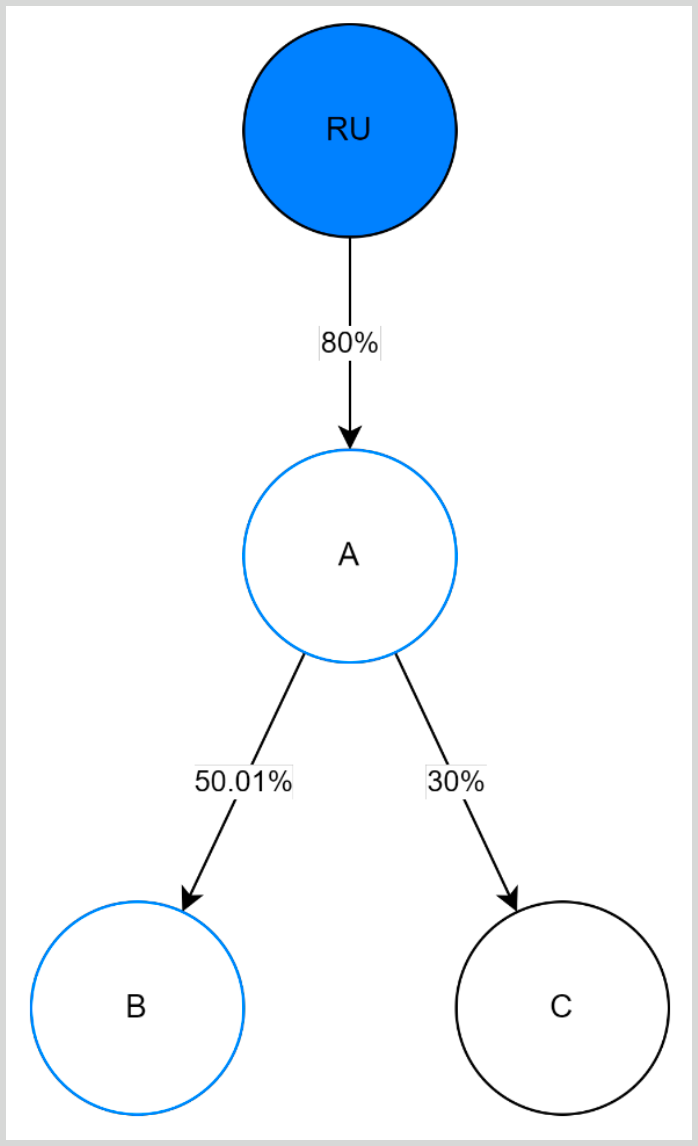 Sanctions360_Sanctions_related_reporting_obligations_Example_indirect_ownership.png Sanctions-related reporting obligations example of indirect ownership