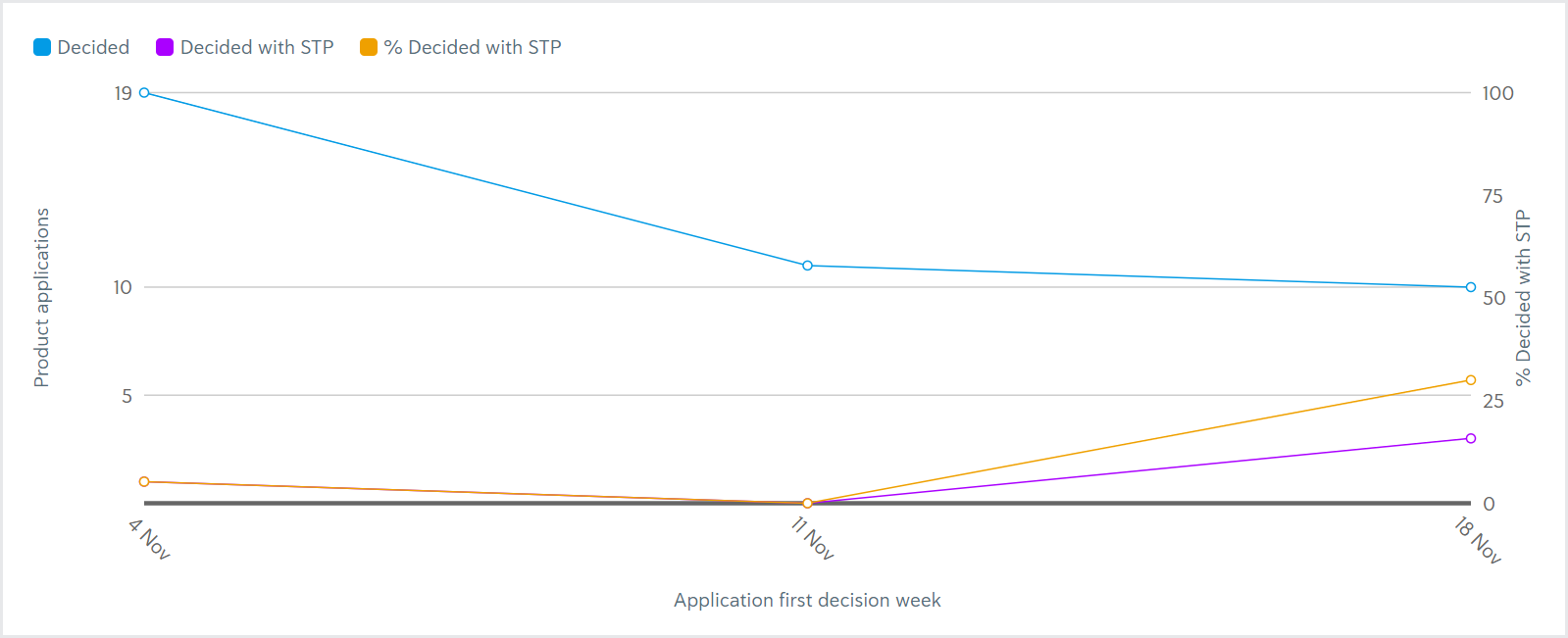 Reporting_Application reports first decision chart Reporting_Application reports first decision chart