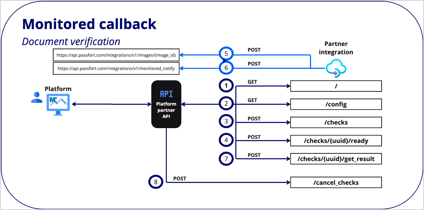 Partner_Experience_request_response_workflow_monitoredcallback_docverification.png Partner_Experience_request_response_workflow_monitoredcallback_docverification.png