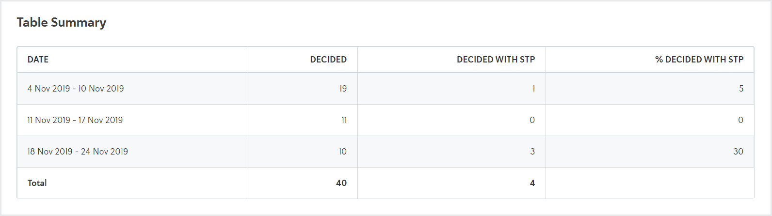 Reporting_Application reports STP table summary Reporting_Application reports STP table summary