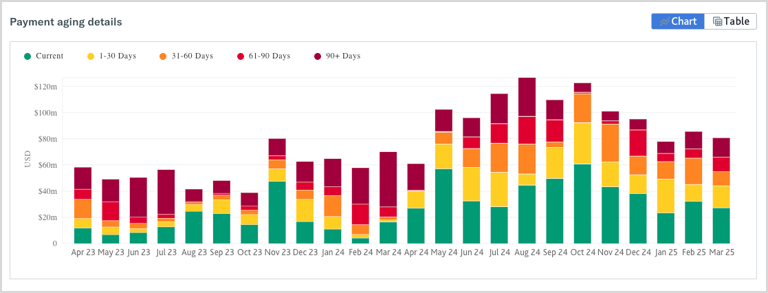 Checks_Assess_Payment_Risk_Aging.png Payment aging details