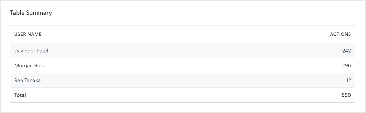 Reporting_Audit metric actions table summary Reporting_Audit metric actions table summary