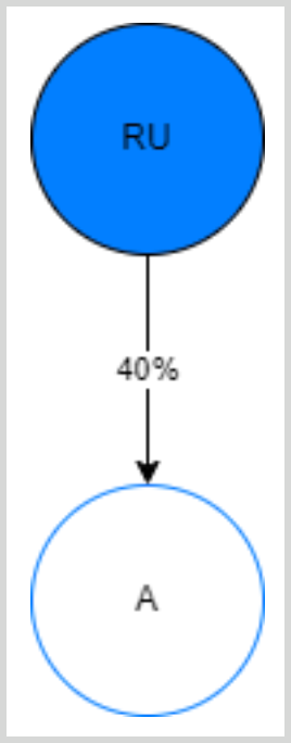 Sanctions360_Sanctions_related_reporting_obligations_Example_direct_ownership.png Sanctions-related reporting obligations example of direct ownership