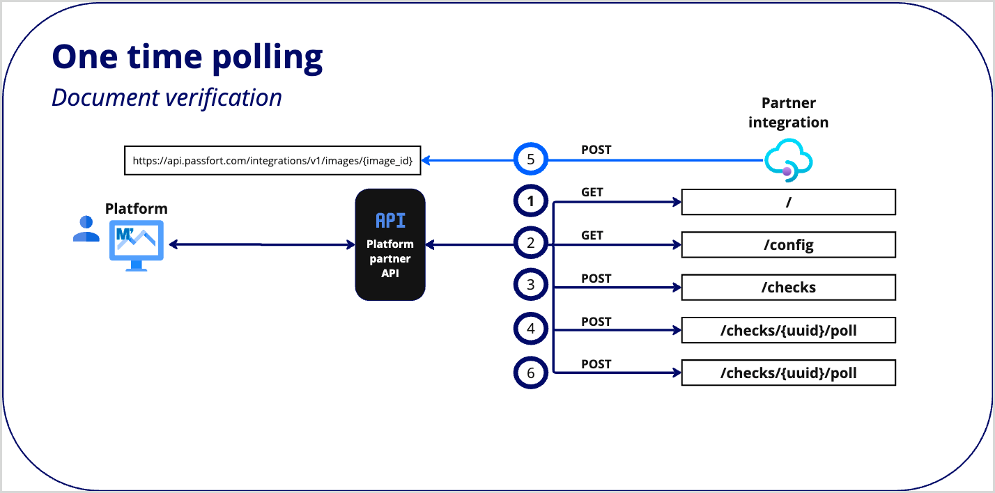 Partner_Experience_request_response_workflow_onetimepolling_docverification.png Partner_Experience_request_response_workflow_onetimepolling_docverification.png
