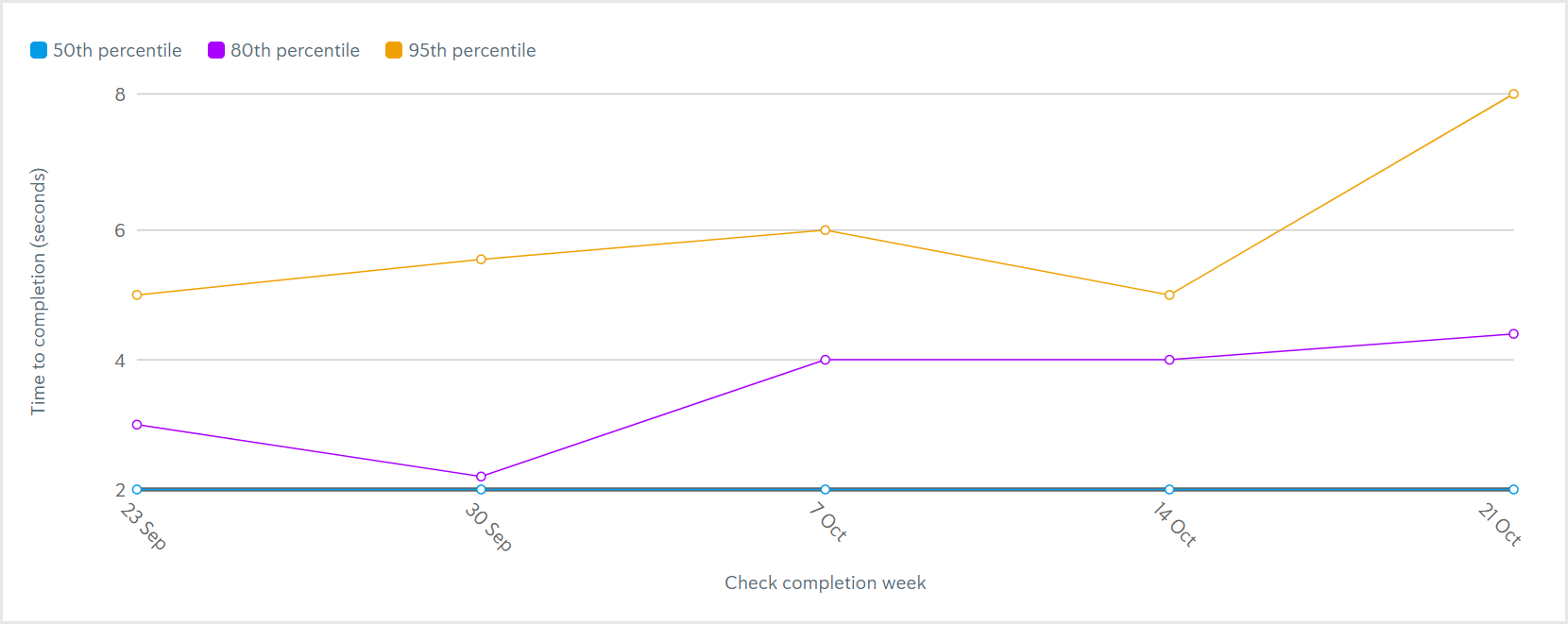 Reporting_Check completion week chart Reporting_Check completion week chart